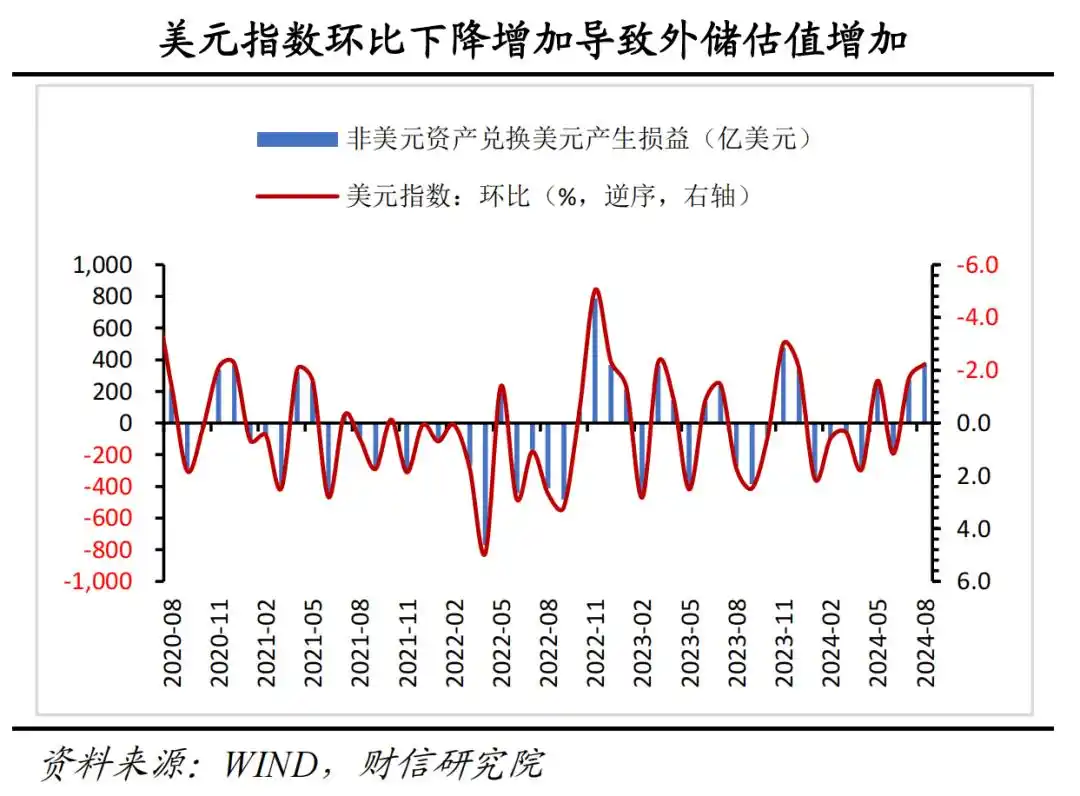 汇兑收益是外储增加主因_人民币 外汇储备_2024年8月外汇储备数据点评