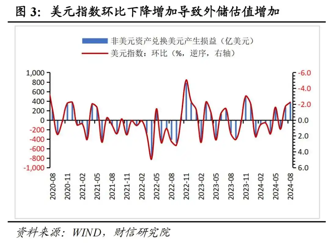 汇兑收益是外储增加主因_2024年8月外汇储备数据点评_人民币 外汇储备