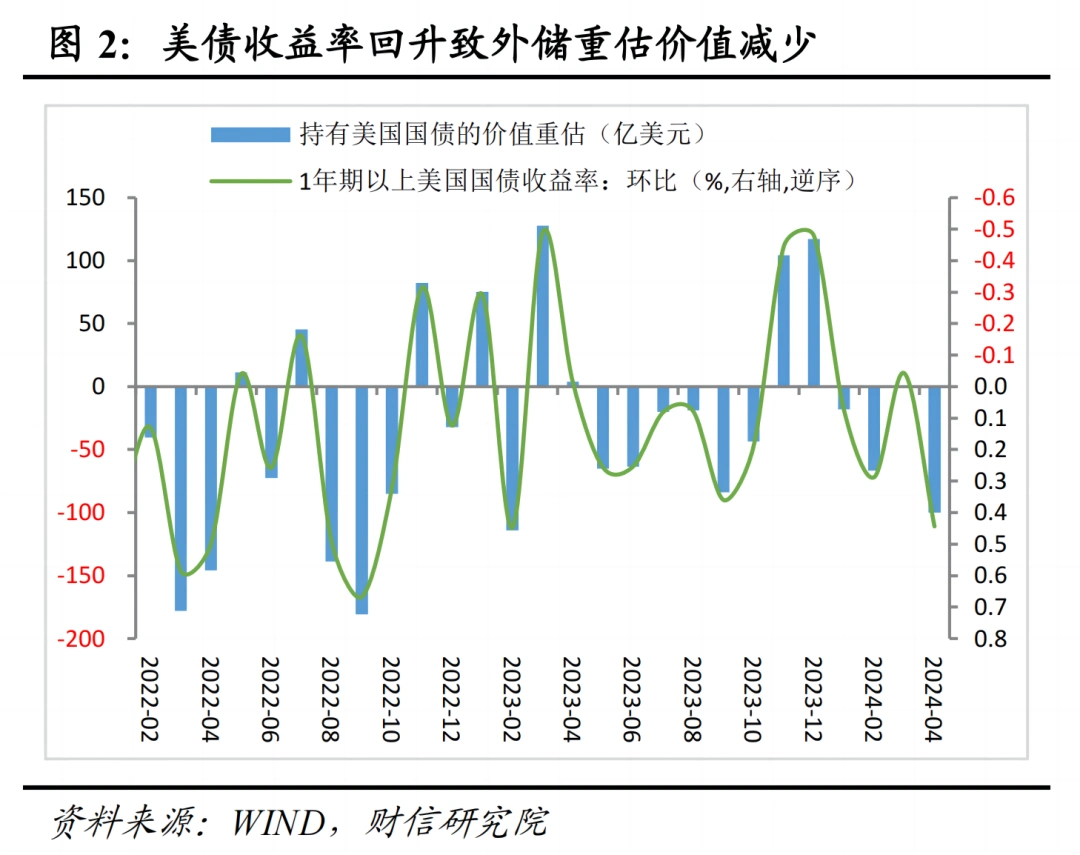 人民币 外汇储备_2024年4月外汇储备数据点评_汇兑损失是外储下降主因