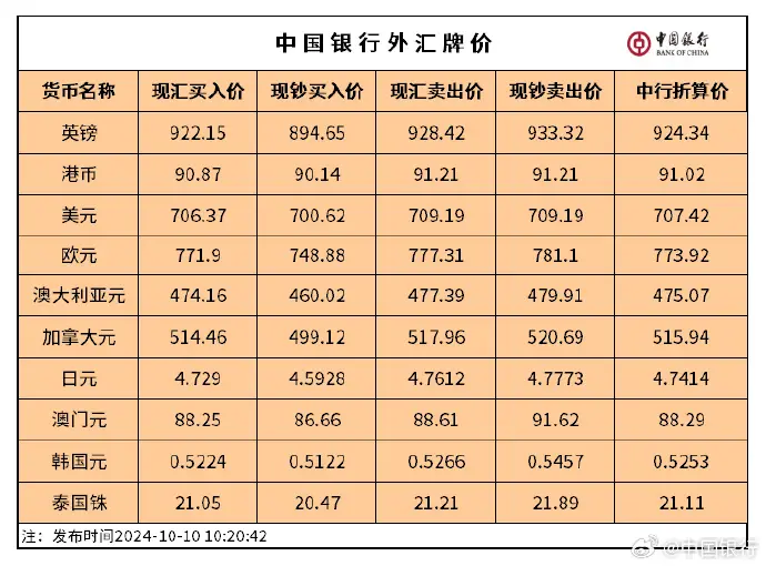 个人外汇钞汇同价_银行钞汇转换价差取消_个人买入现汇还是现钞