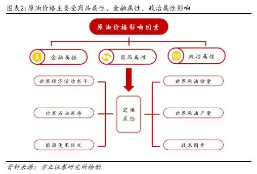 原油价格影响因素_原油三大价格体系_原油现货是诈骗么